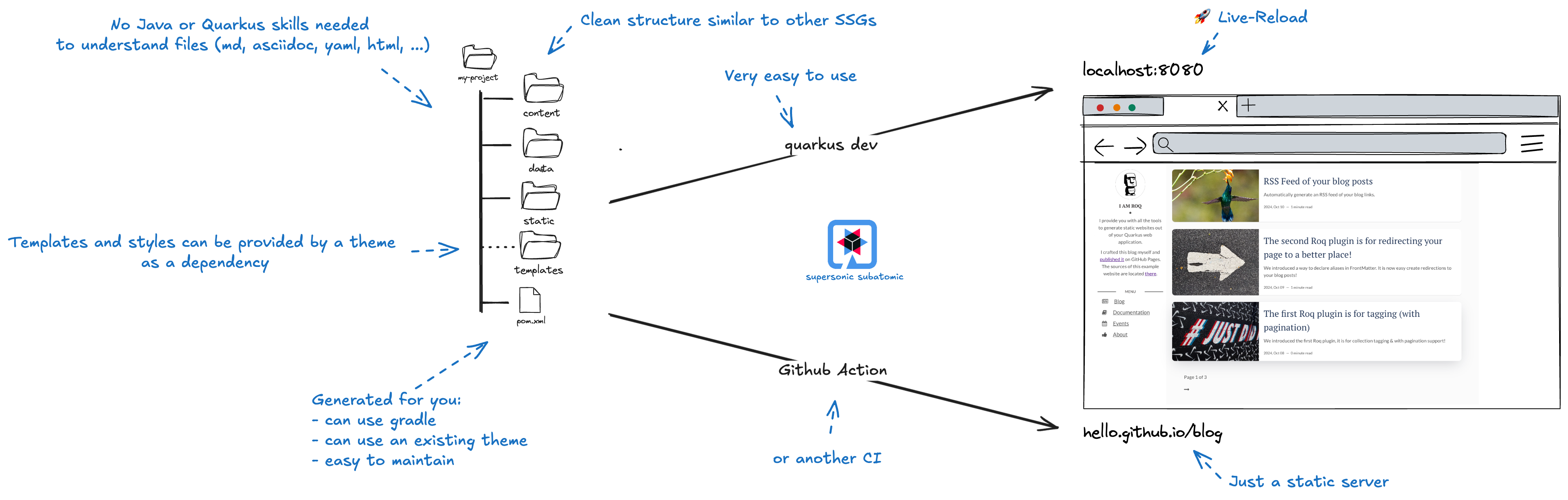 Roq - How it works